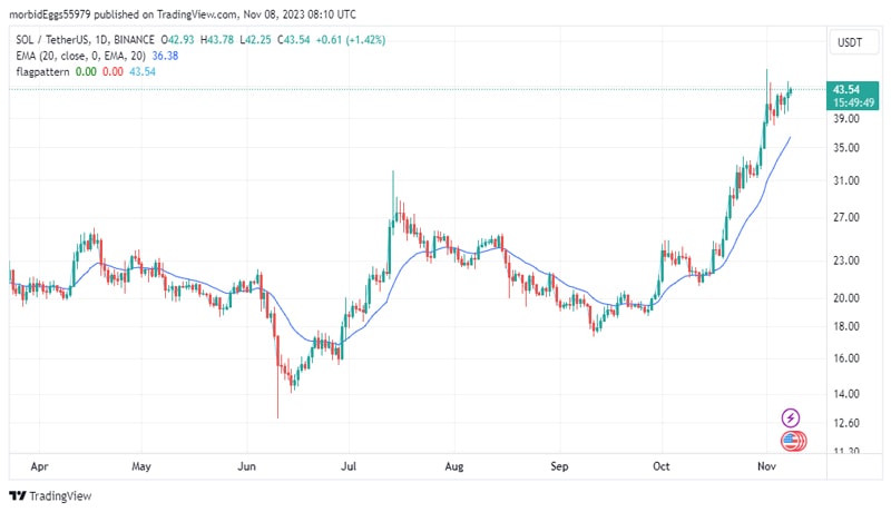 sol-price-eyes-50-even-as-ftx-solana-transfers-continu