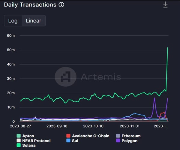 solana-sol-makes-history-with-about-51m-surge-in-daily-transactions
