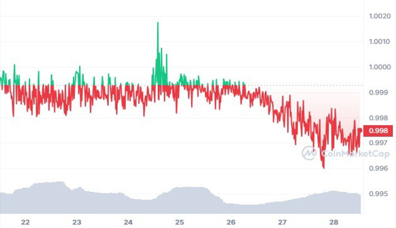 استیبل کوین TUSD پشتوانه دلاری خود را از دست داد! علت چیست؟