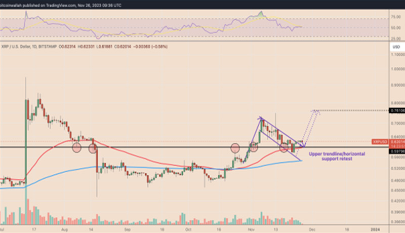 سیگنال‌های صعودی در نمودار ریپل؛ از پرواز XRP جا نمانید!