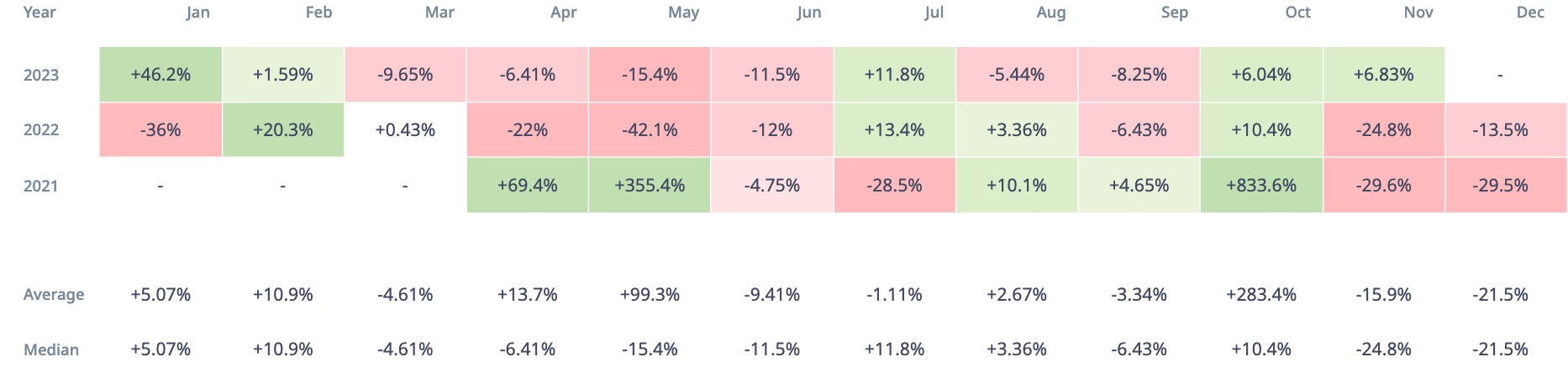 پیش‌بینی قیمت شیبا: SHIB در دسامبر سال‌های گذشته چگونه عمل کرده است؟