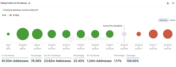 افزایش فعالیت‌ها در شبکه اتریوم؛ رشد قیمت ETH ادامه‌ خواهد داشت؟