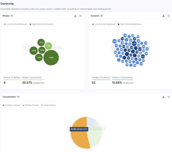 افزایش فعالیت‌ها در شبکه اتریوم؛ رشد قیمت ETH ادامه‌ خواهد داشت؟