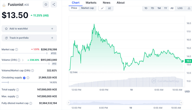 توکن بازی فیوژنیست، ترند جدید بازار! علت رشد دو رقمی ACE چیست؟