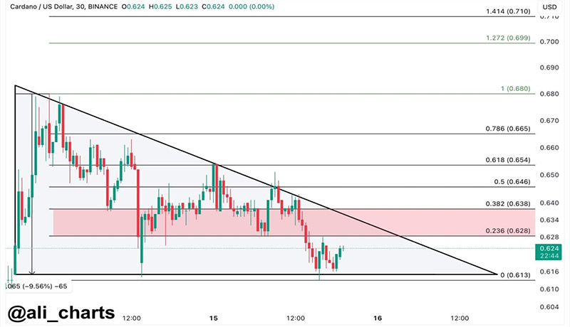 تحلیل تکنیکال کاردانو؛ احتمال ریزش قیمت را در نظر بگیرید!