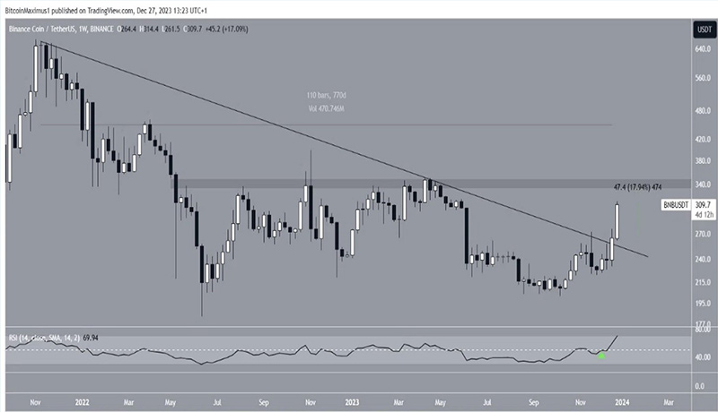 بایننس کوین مقاومت ۳۰۰ دلاری را شکست! هدف بعدی ۴۰۰ دلار است؟ بایننس کوین مقاومت ۳۰۰ دلاری را شکست! هدف بعدی ۴۰۰ دلار است؟