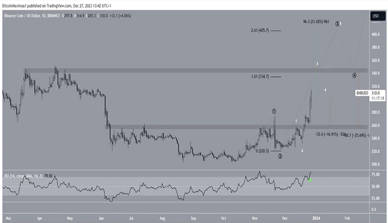 بایننس کوین مقاومت ۳۰۰ دلاری را شکست! هدف بعدی ۴۰۰ دلار است؟ بایننس کوین مقاومت ۳۰۰ دلاری را شکست! هدف بعدی ۴۰۰ دلار است؟