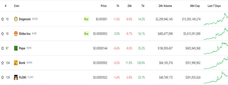 loki-to-become-3rd-largest-dog-themed-coin-by-market-ca