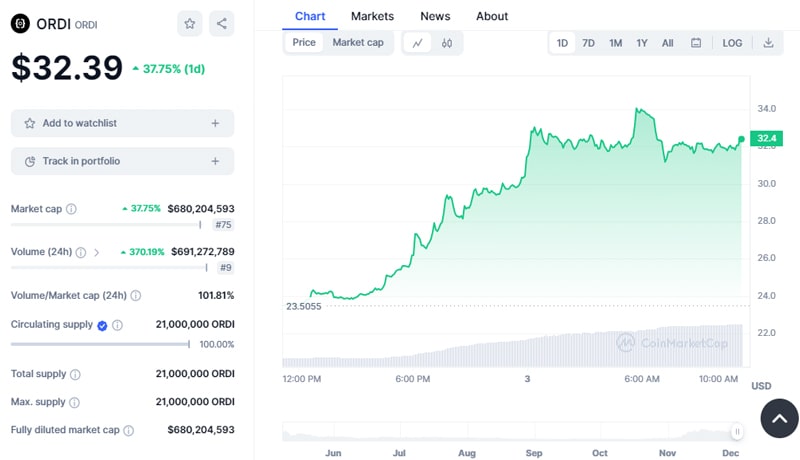 breaking-ordi-records-all-time-high-amid-bullish-breakout-