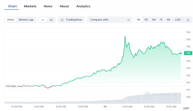 مروری بر وضعیت بازار: رمزارزهای مستعد رشد در روزهای پایانی سال کدامند؟