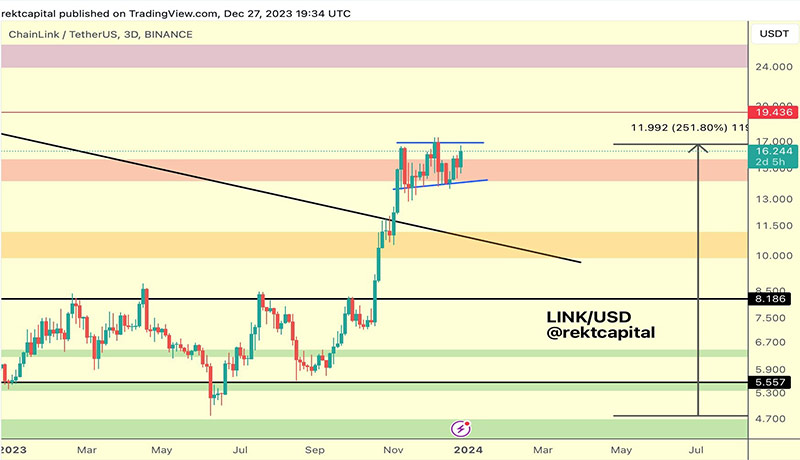 صعود ادامه‌دار چین‌ لینک در پی فعالیت گسترده نهنگ‌ها! هدف بعدی قیمت کجاست؟