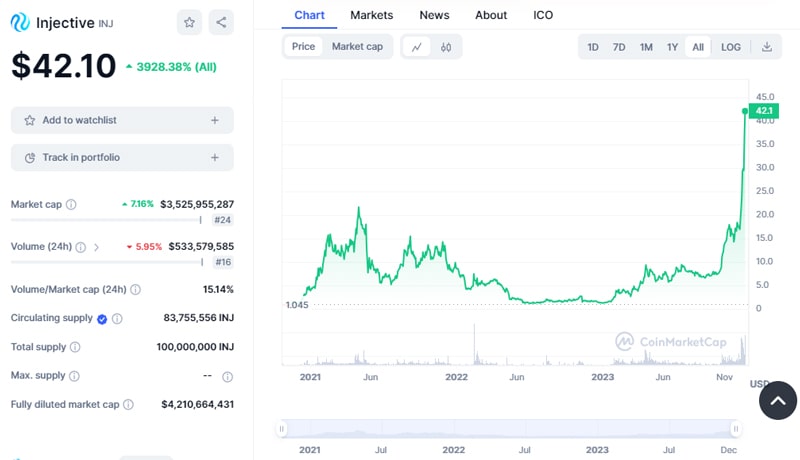 رمزارز اینجکتیو ترند شد / احتمال رکوردزنی INJ 2