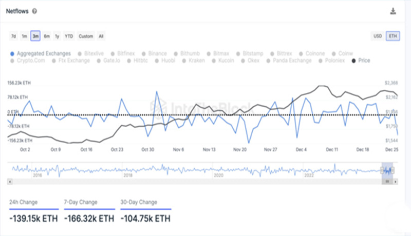 افزایش فعالیت‌ها در شبکه اتریوم؛ رشد قیمت ETH ادامه‌ خواهد داشت؟
