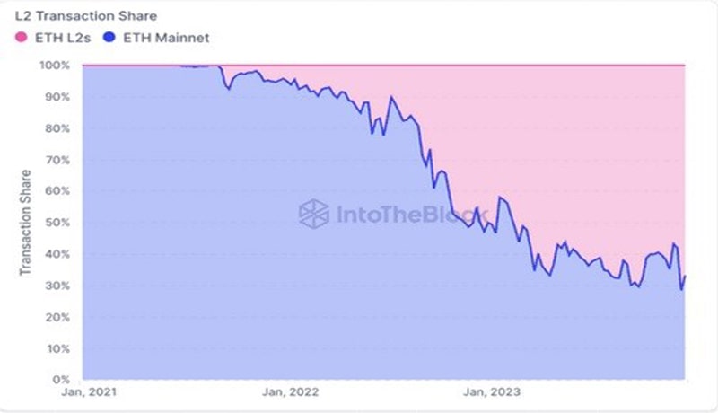 ethereum-L2-activity-rises-ARB-OP-