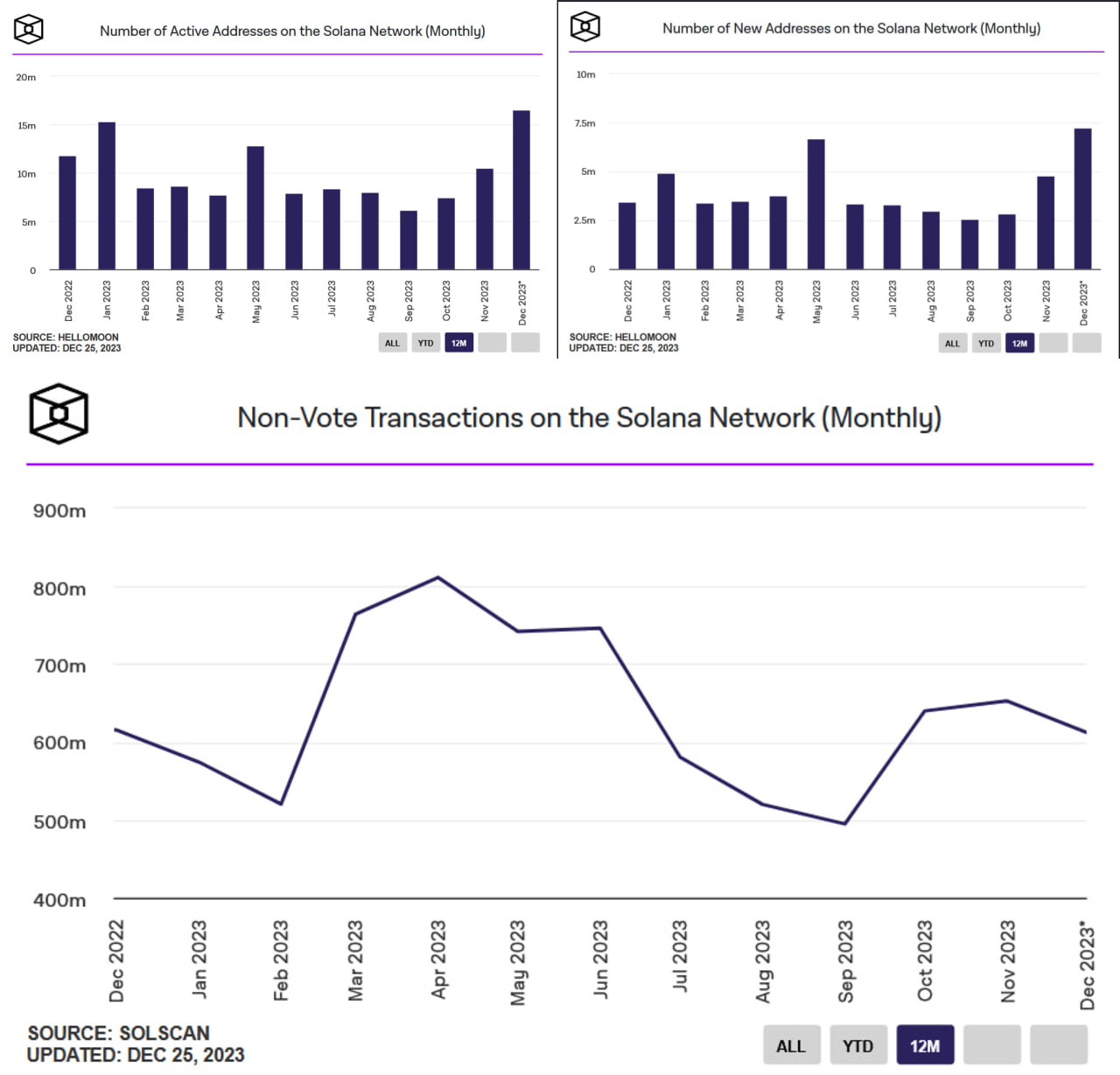 ثبت چند رکورد جدید در بلاکچین سولانا؛ قیمت SOL به صعود ادامه خواهد داد؟
