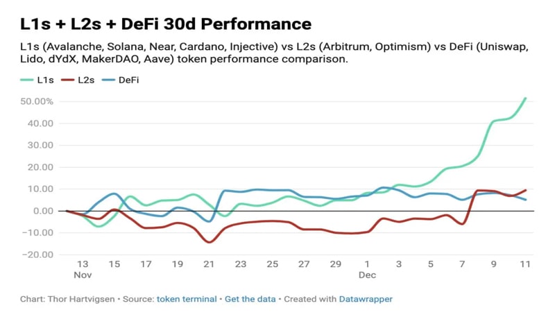 layer-1-solana-outperform-layer-2-defi