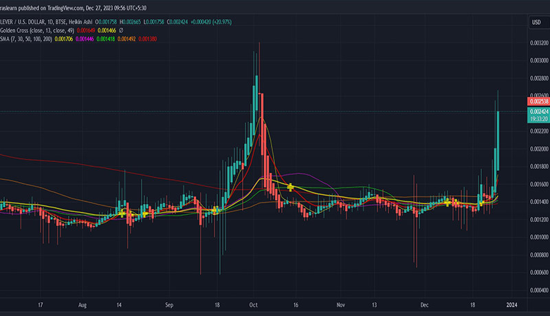 سوددهی ۴۰ درصدی لورفای تنها در یک روز! رالی صعودی LEVER ادامه‌دار است؟