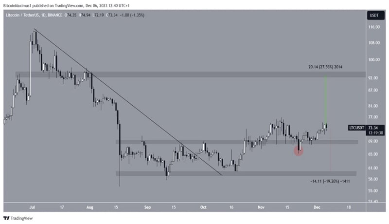 litecoin-price-support-upward-movement