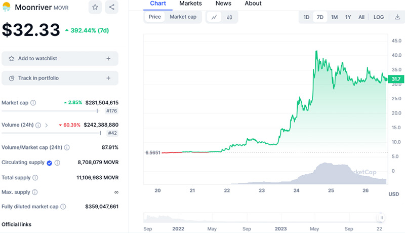 بایننس آتش افزایش قیمت مون ریور را شعلهور کرد! بایننس آتش افزایش قیمت مون ریور را شعلهور کرد!