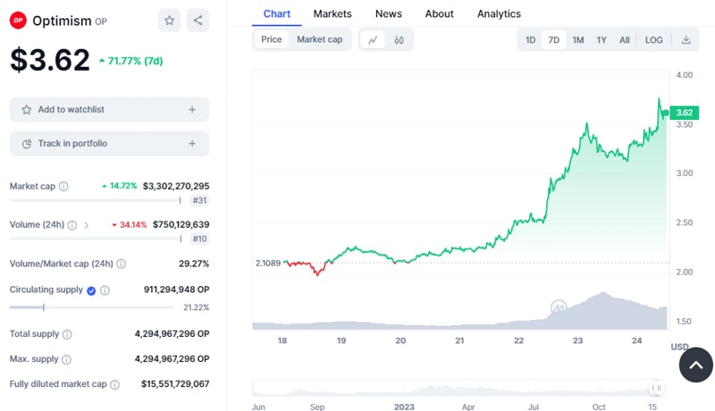 optimism-op-strong-price-spikes-50-percent-this-week