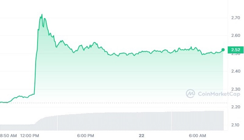 pancakeswaps-new-proposal-sparks-a-21-surge-in-cake-value-in-just-hours-