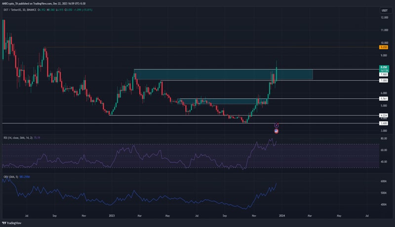 polkadot-price-sets-a-new-high-for-2023-time-to-alter-predictions