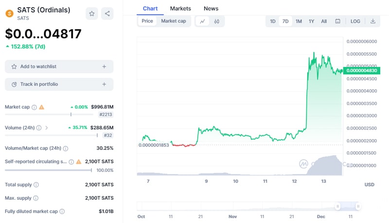 sats-ordinals-soar-by-140-on-binance-listing-buzz-top-20-holders-control-1508-million