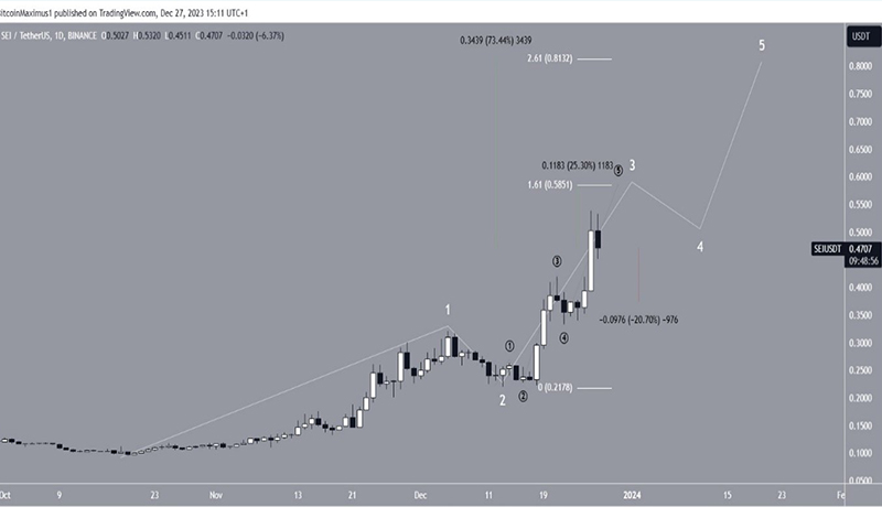 رکورد‌شکنی جدید SEI در آستانه سال نوی میلادی! رالی صعودی تا کجا ادامه دارد؟