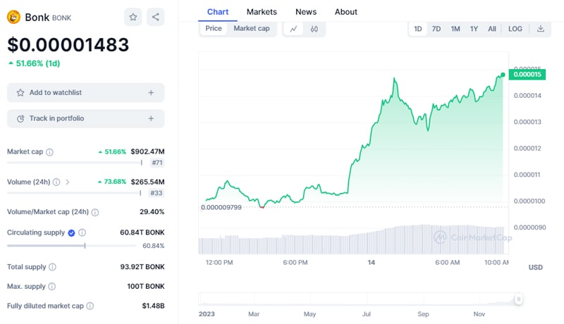 solana-meme-coin-bonk-hits-another-all-time-high-ahead-of-coinbase-listing