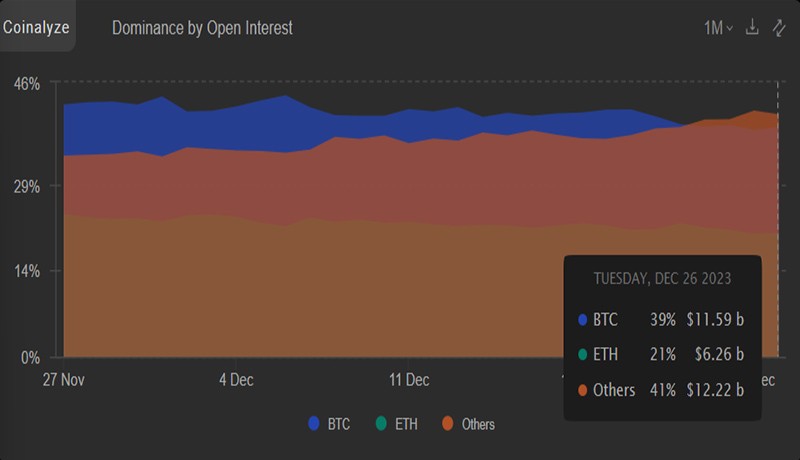 آلت‌کوین‌ها در بازار مشتقات گوی سبقت را ربودند؛ سولانا پیشتاز میدان!