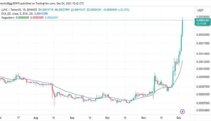 بازگشت پرشکوه ترا کلاسیک به جمع ۵۰ رمزارز برتر بازار!
