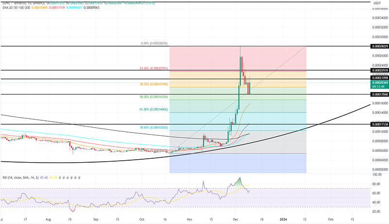 تحلیل قیمت ترا کلاسیک: به بازگشت قیمت LUNC امیدوار باشیم؟
