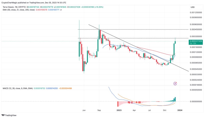 terra-luna-classic-price-prediction-as-daily-transactions-explode-to-518k-whats-next