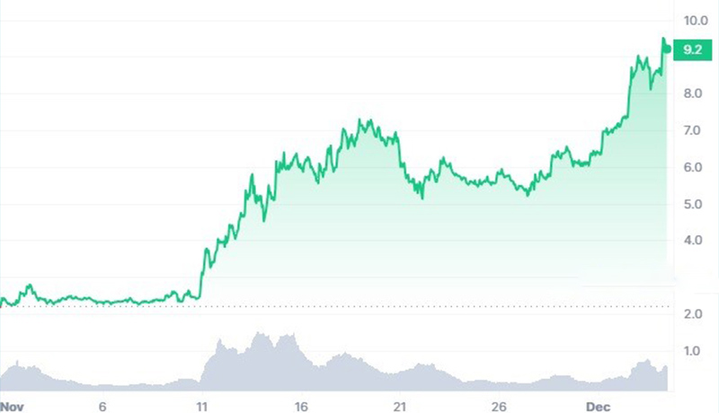 ثبت رکوردی جدید توسط سلستیا؛ TIA در آستانه ۱۰ دلاری شدن!