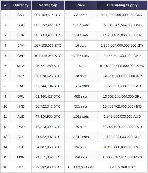 جایگاه بیت کوین در بین باارزش‌ترین ارزهای جهان کجاست؟