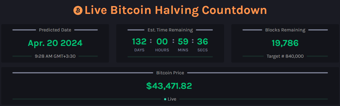 چند روز تا هاوینگ چهارم بیت کوین باقی مانده است؟