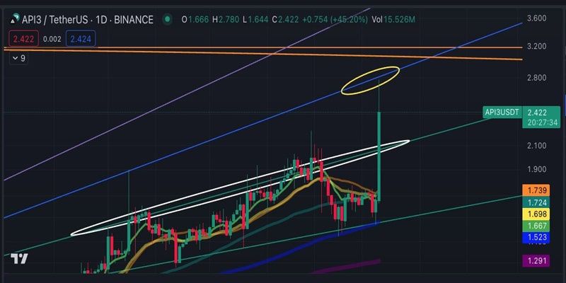 api3-price-jumps-100-in-a-day-is-it-a-good-investment