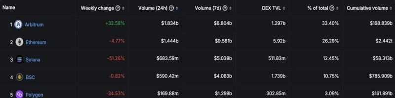arbitrum-arb-rise-daily-dex-volume-surges-outpacing-ethereum-by-400-million