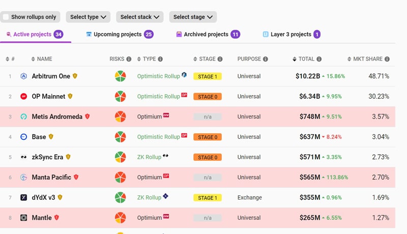 arbitrum-one-surpasses-10-billion-in-total-value-locked