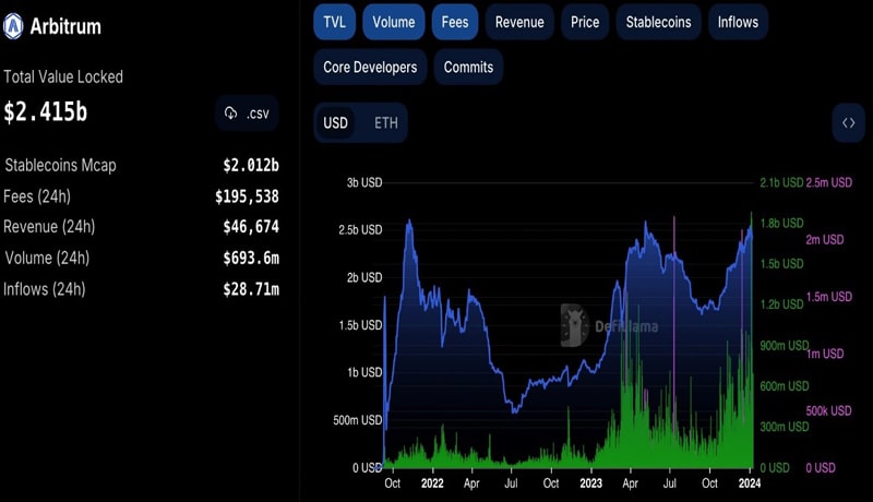 arbitrum-tvl-arb-price-doubled-in-a-month