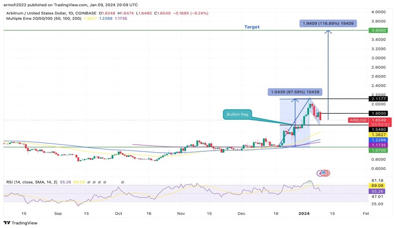 arbitrum-tvl-arb-price-doubled-in-a-month