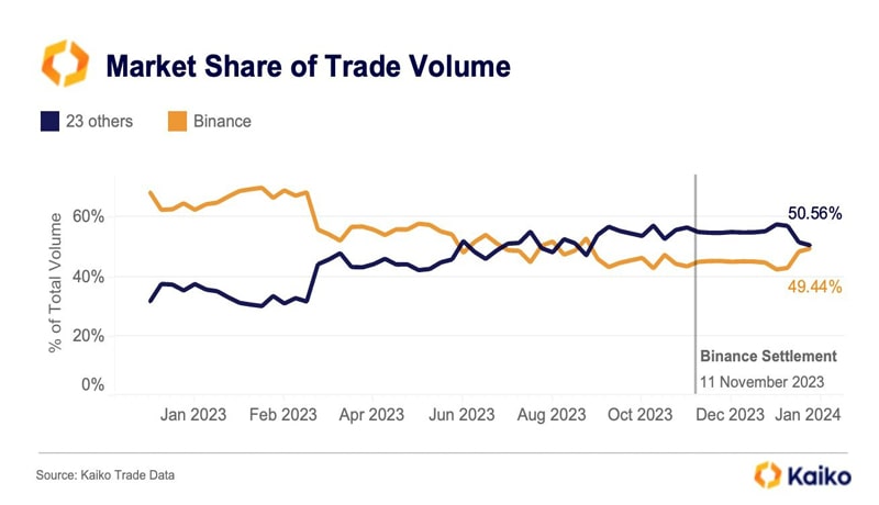 binance-market-share-recovery-post-us-settlement