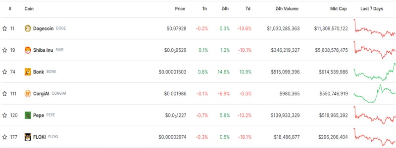 bonk-defies-market-slump-to-rise-another-18-meme-kombat-sponge-also-post-gains-