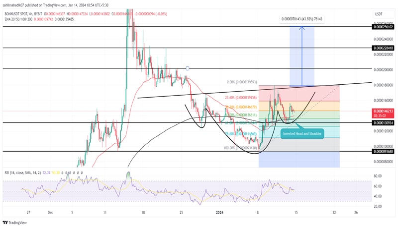 bonk-price-prediction-as-buying-interest-develops-bullish-pattern