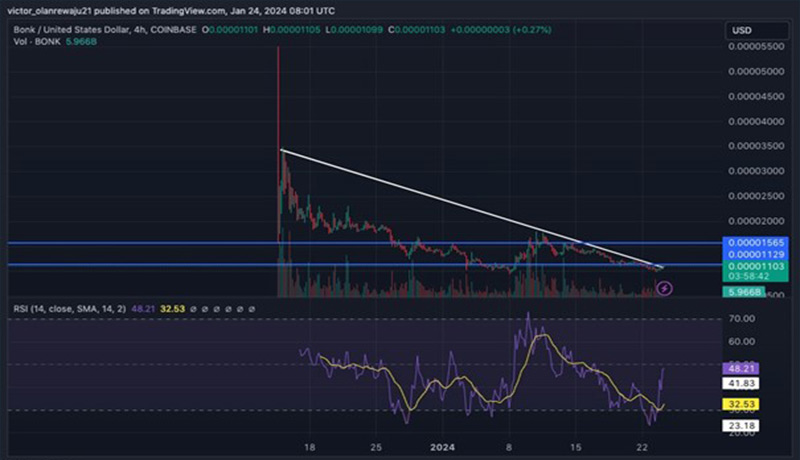 تحلیل و پیش‌بینی قیمت بانک، سگ کلاهدار و آنالوس، ۳ میم‌کوین برتر شبکه سولانا!