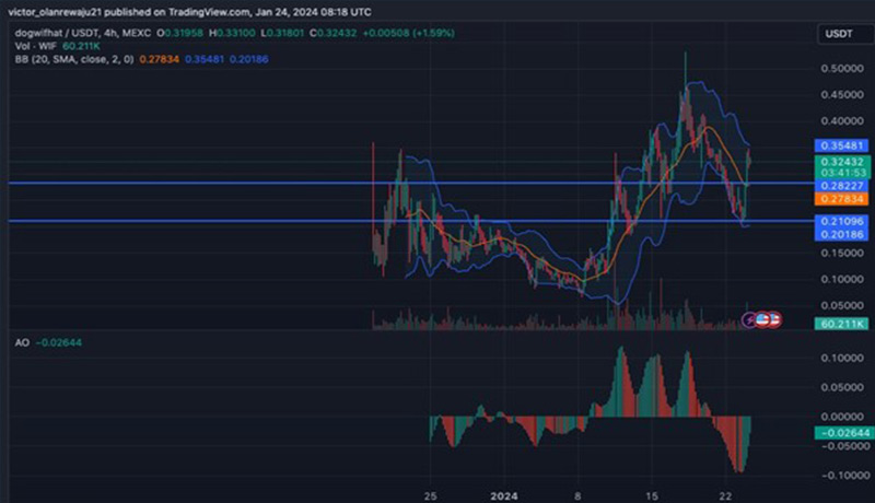 تحلیل و پیش‌بینی قیمت بانک، سگ کلاهدار و آنالوس، ۳ میم‌کوین برتر شبکه سولانا!