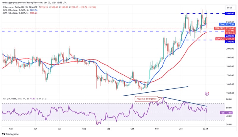 btc-and-eth-price-weekl