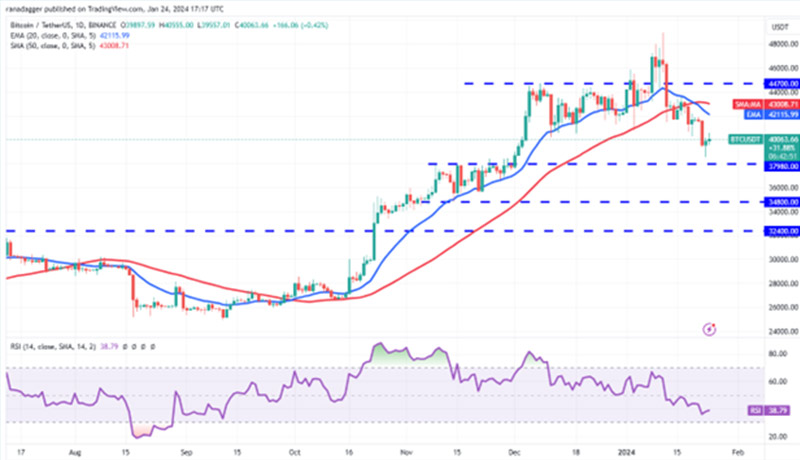 نمودار روزانه BTC/USDT.