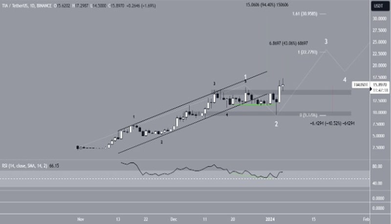 celestia-tia-price-reaches-all-time-high-