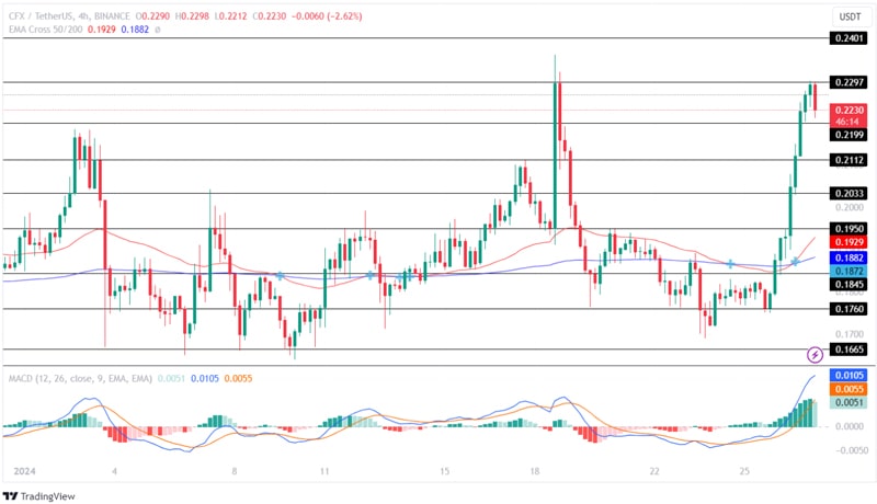 conflux-price-continues-tumbling-despite-bullish-run-whats-next-for-cfx-price